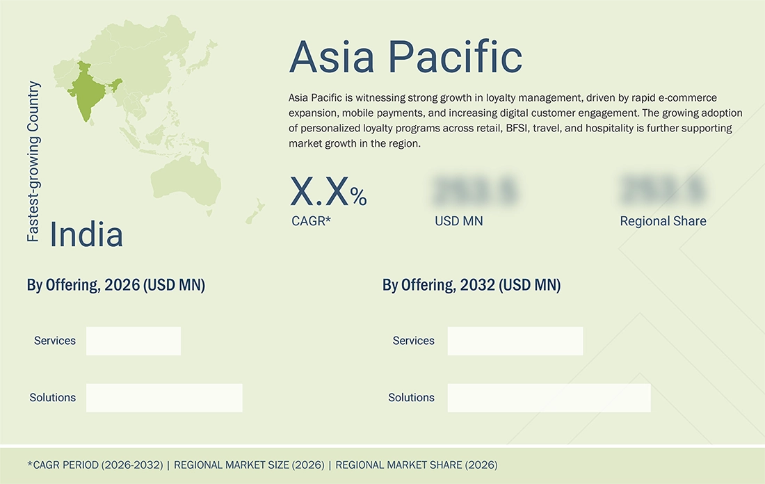 loyalty-management-market Region