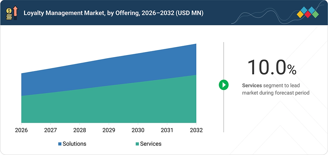 loyalty-management-market Segments