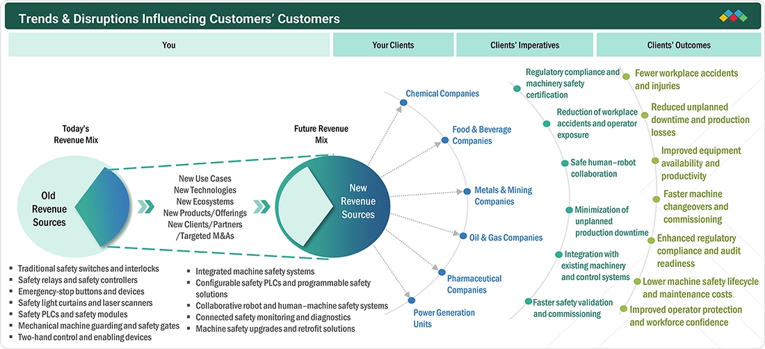machine-safety-market Disruptions