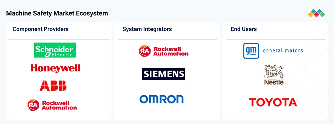 machine-safety-market Ecosystem