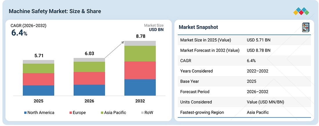machine-safety-market Overview
