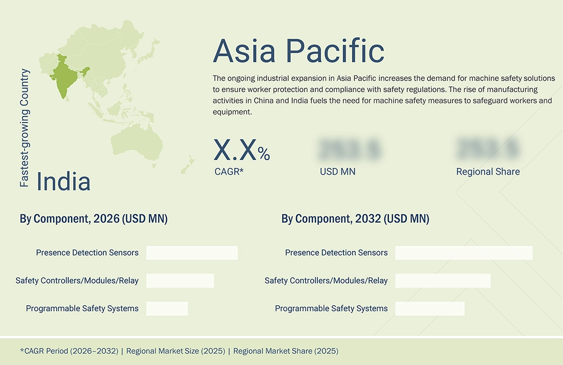 machine-safety-market Regional CAGR, Size, Share machine-safety-market Region