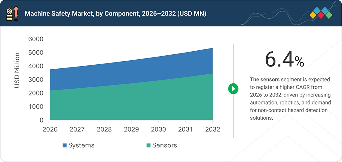 machine-safety-market Segments