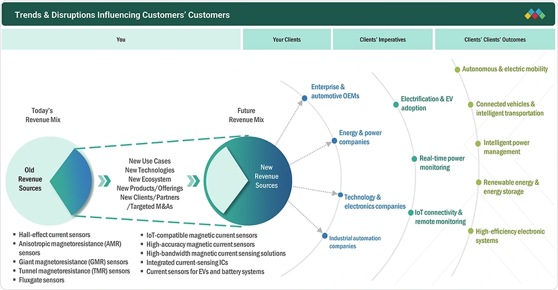magnetic-current-sensor-market Disruptions