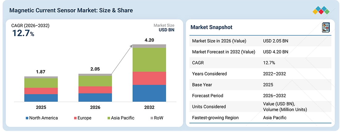 magnetic-current-sensor-market Overview