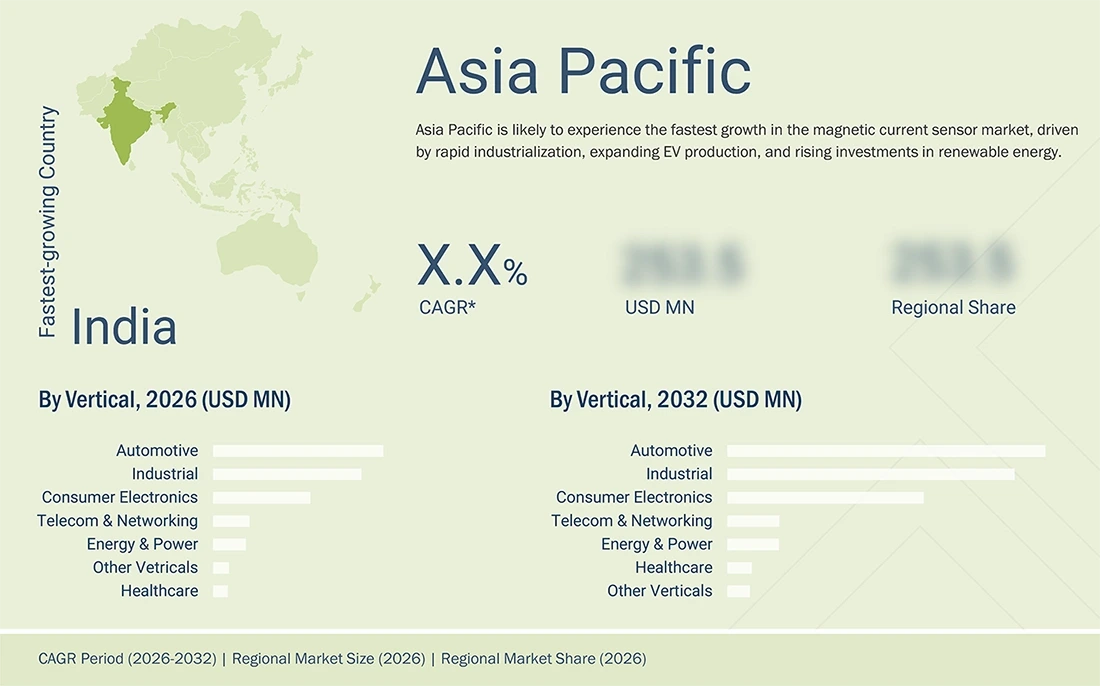 magnetic-current-sensor-market Regional CAGR, Size, Share magnetic-current-sensor-market Region