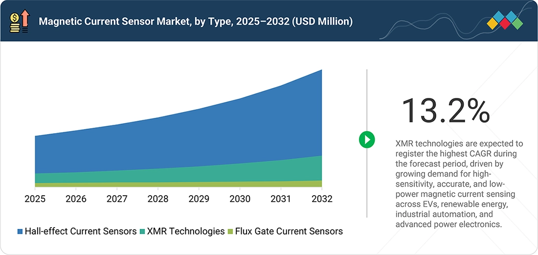 magnetic-current-sensor-market Segments