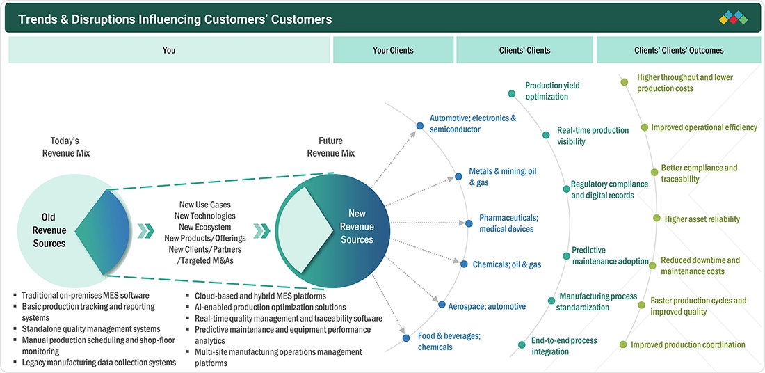 manufacturing-execution-systems-mes-market Disruptions