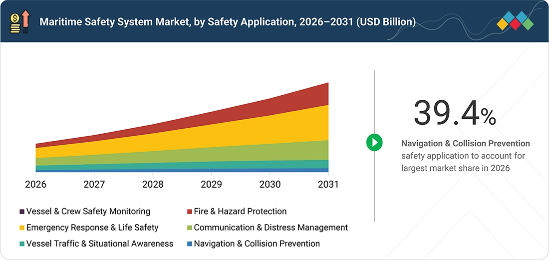 maritime-security-market Segments
