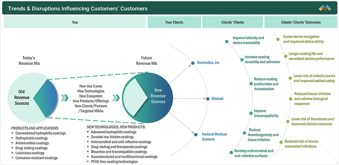 medical-coatings-market Disruptions