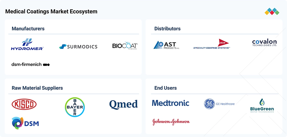 medical-coatings-market Ecosystem