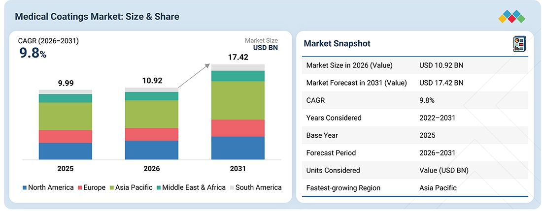 medical-coatings-market Overview