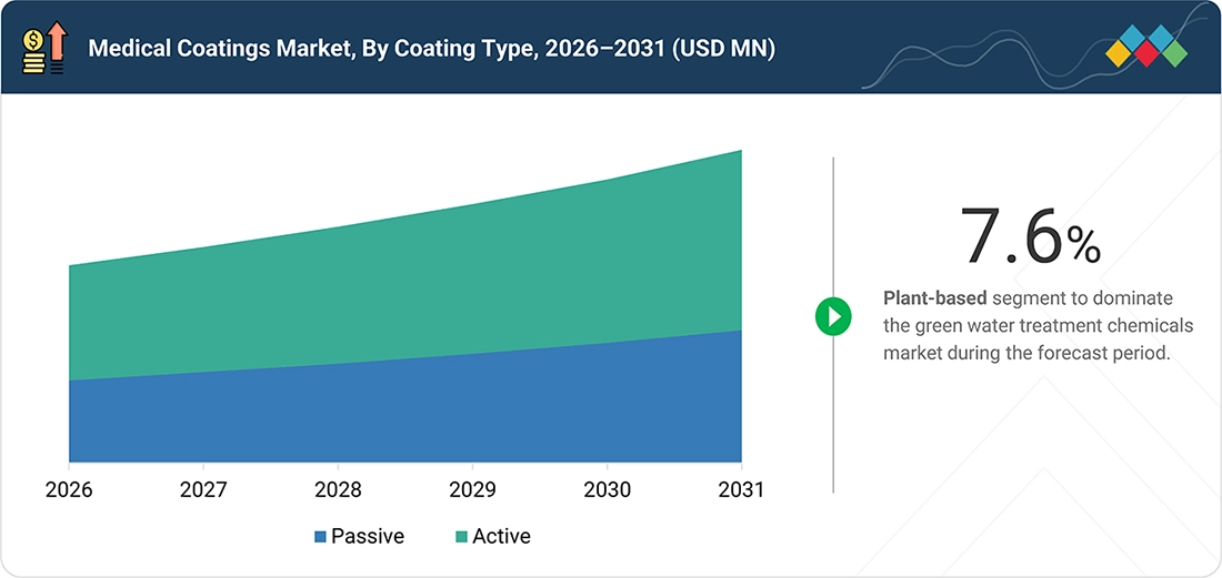 medical-coatings-market Segments