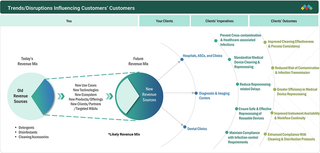 medical-device-cleaning-market Disruptions