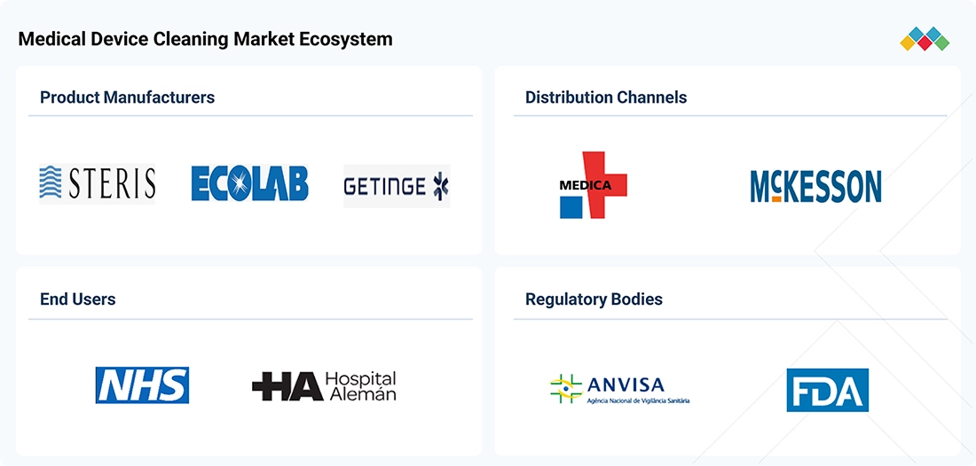 medical-device-cleaning-market Ecosystem