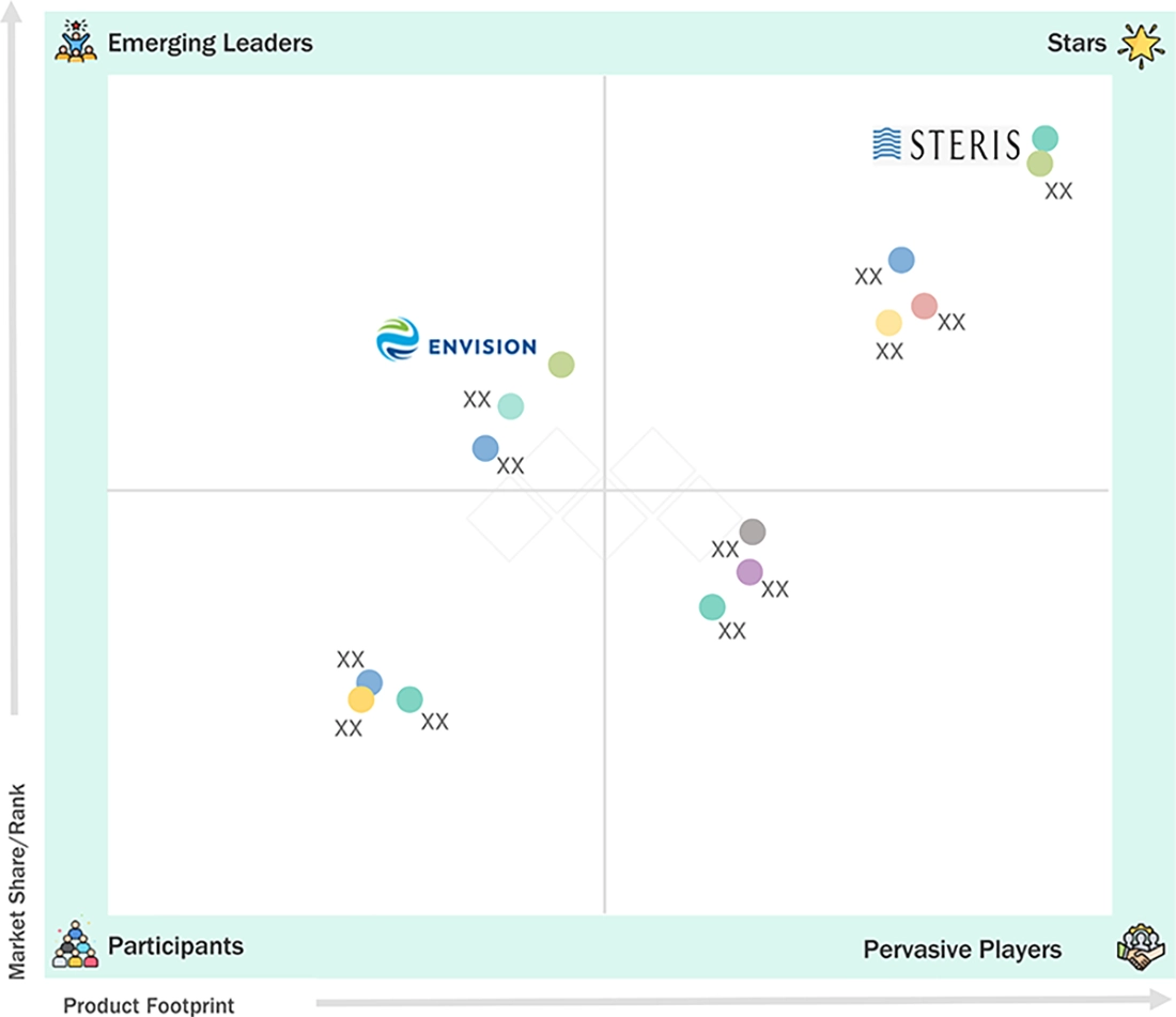 medical-device-cleaning-market Evaluation Metrics
