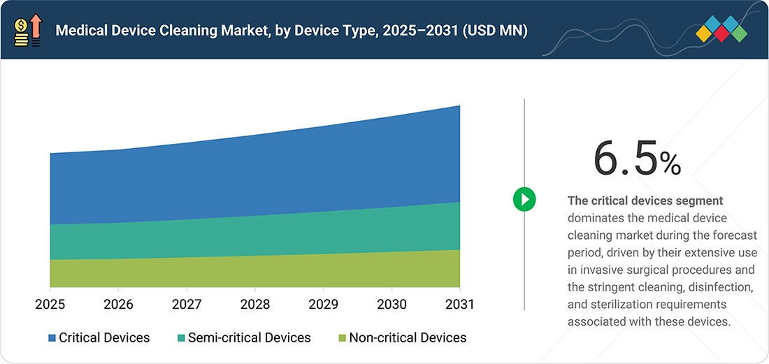 medical-device-cleaning-market Segments