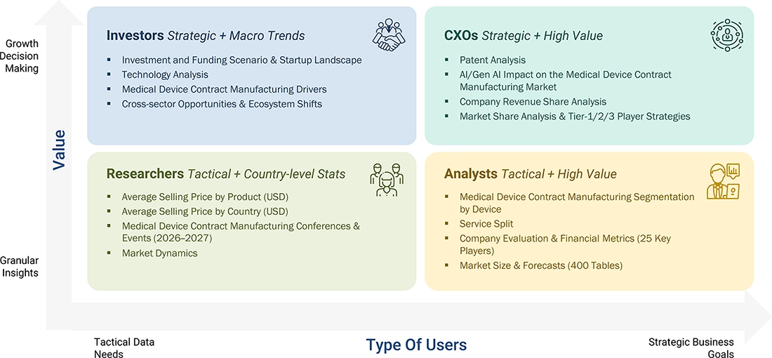 medical-device-contract-manufacturing-market Growth Decision, Granular Insights medical-device-contract-manufacturing-market Content Guide