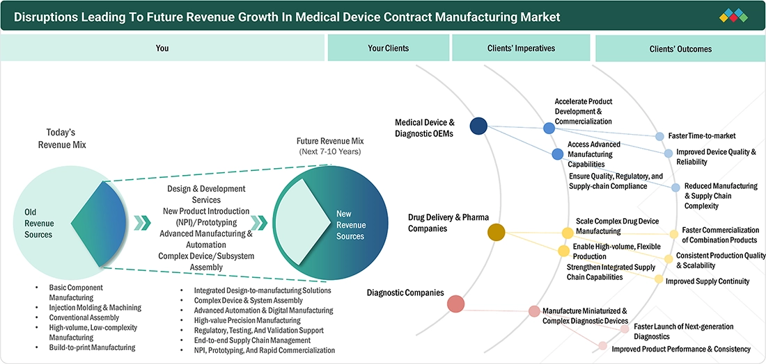 medical-device-contract-manufacturing-market Disruptions