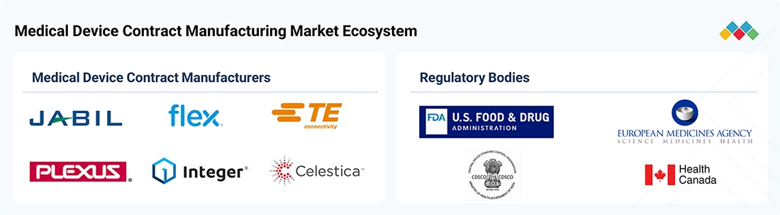 medical-device-contract-manufacturing-market Ecosystem