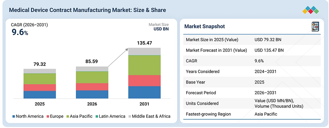 medical-device-contract-manufacturing-market Overview