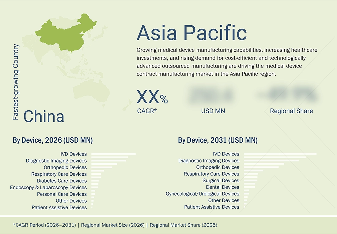 medical-device-contract-manufacturing-market Regional CAGR, Size, Share medical-device-contract-manufacturing-market Region