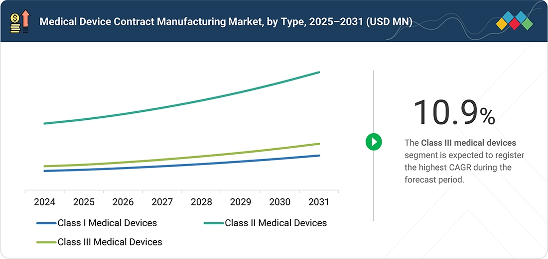 medical-device-contract-manufacturing-market Segments