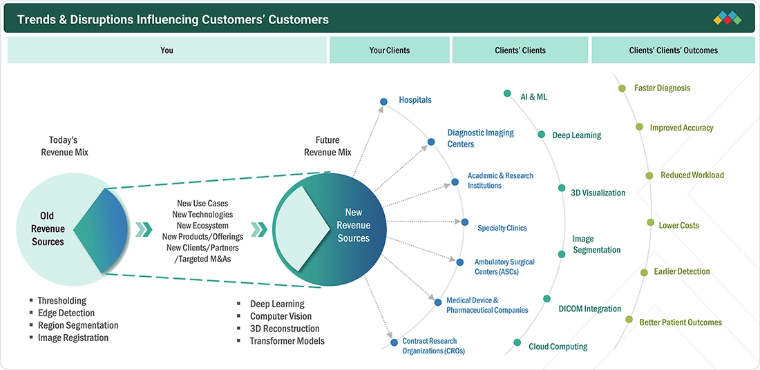 medical-image-analysis-software-market Disruptions
