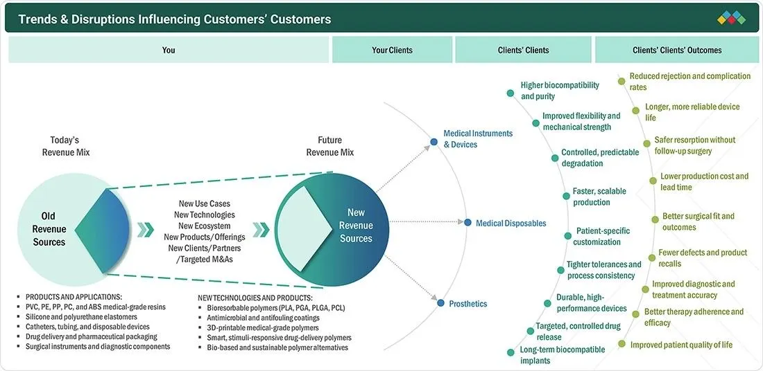 medical-polymer-market Disruptions