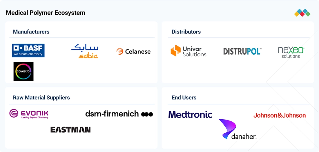 medical-polymer-market Ecosystem