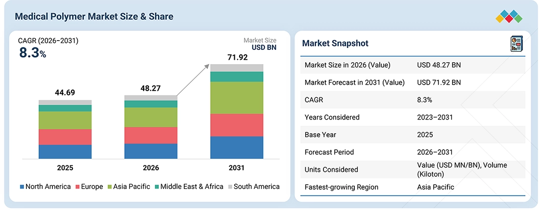 medical-polymer-market Overview