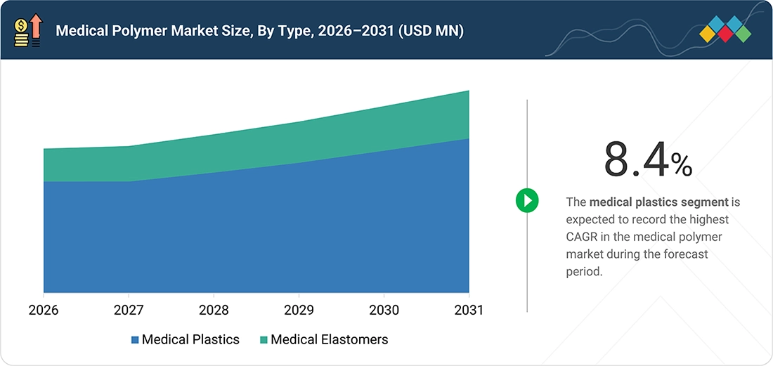 medical-polymer-market Segments