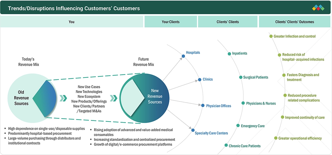 medical-supplies-market Disruptions