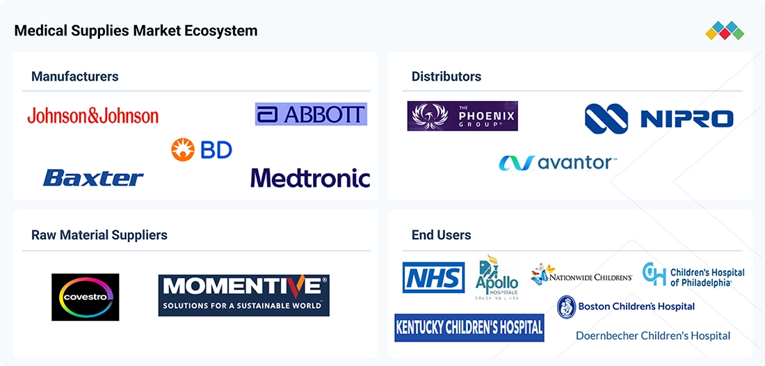 medical-supplies-market Ecosystem