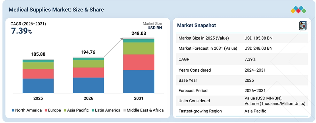 medical-supplies-market Overview