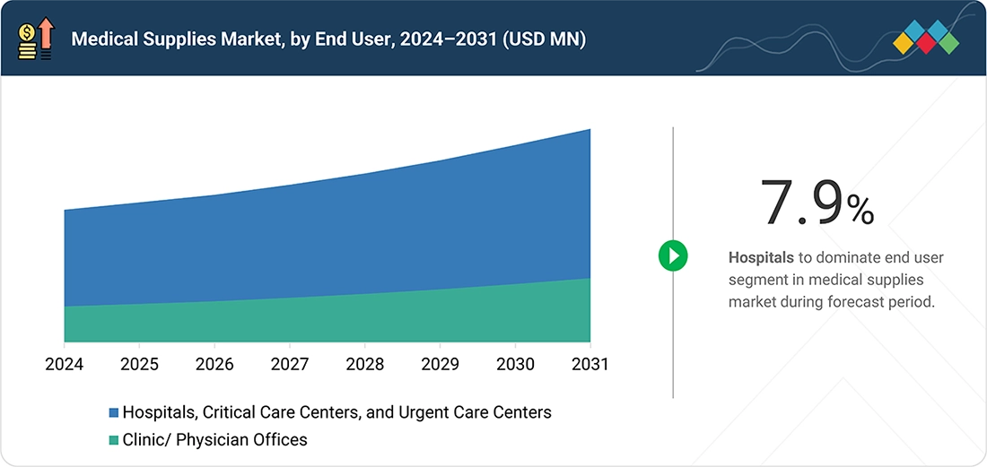 medical-supplies-market Segments