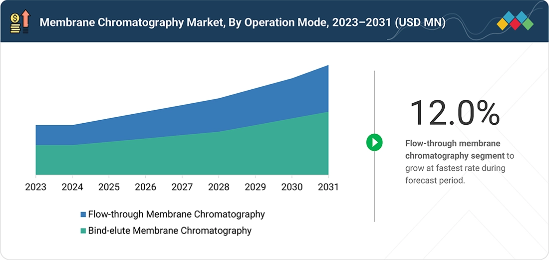 membrane-chromatography-market Segments