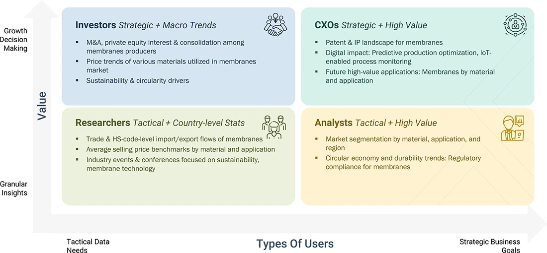 membranes-market Content Guide