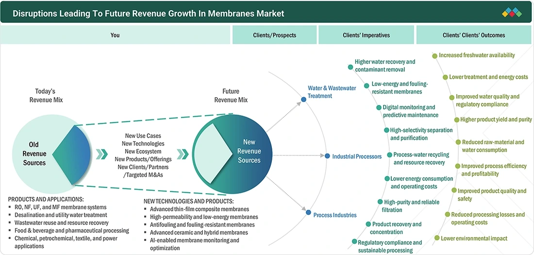 membranes-market Disruptions