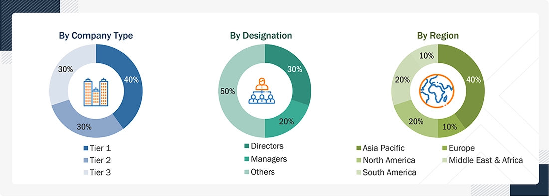 Membranes Market Size, and Share