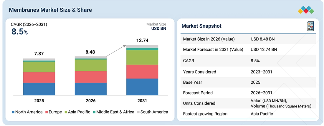 membranes-market Overview
