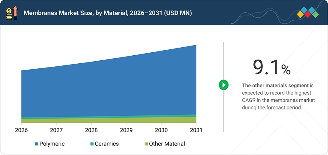 membranes-market Segments
