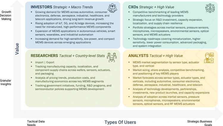mems-market Growth Decision, Granular Insights mems-market Content Guide