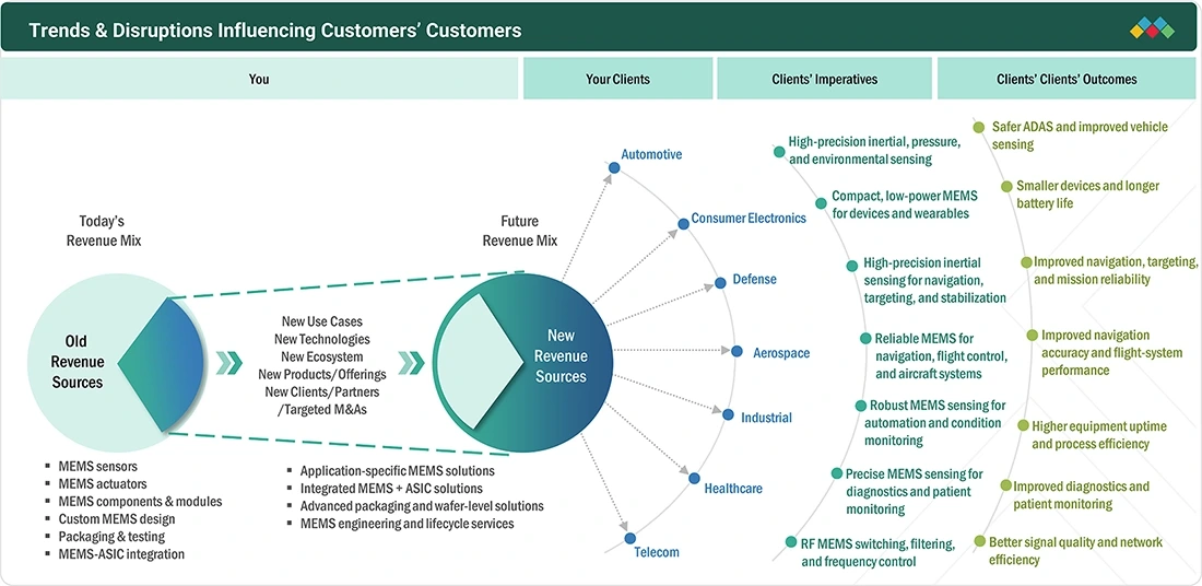 mems-market Disruptions