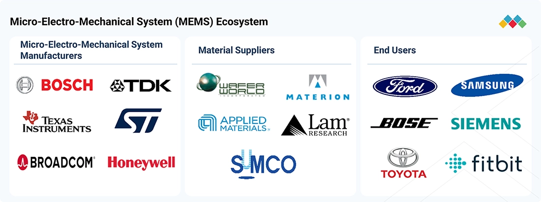 mems-market Ecosystem