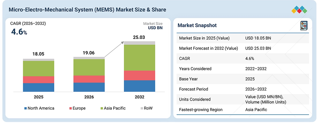 mems-market Overview