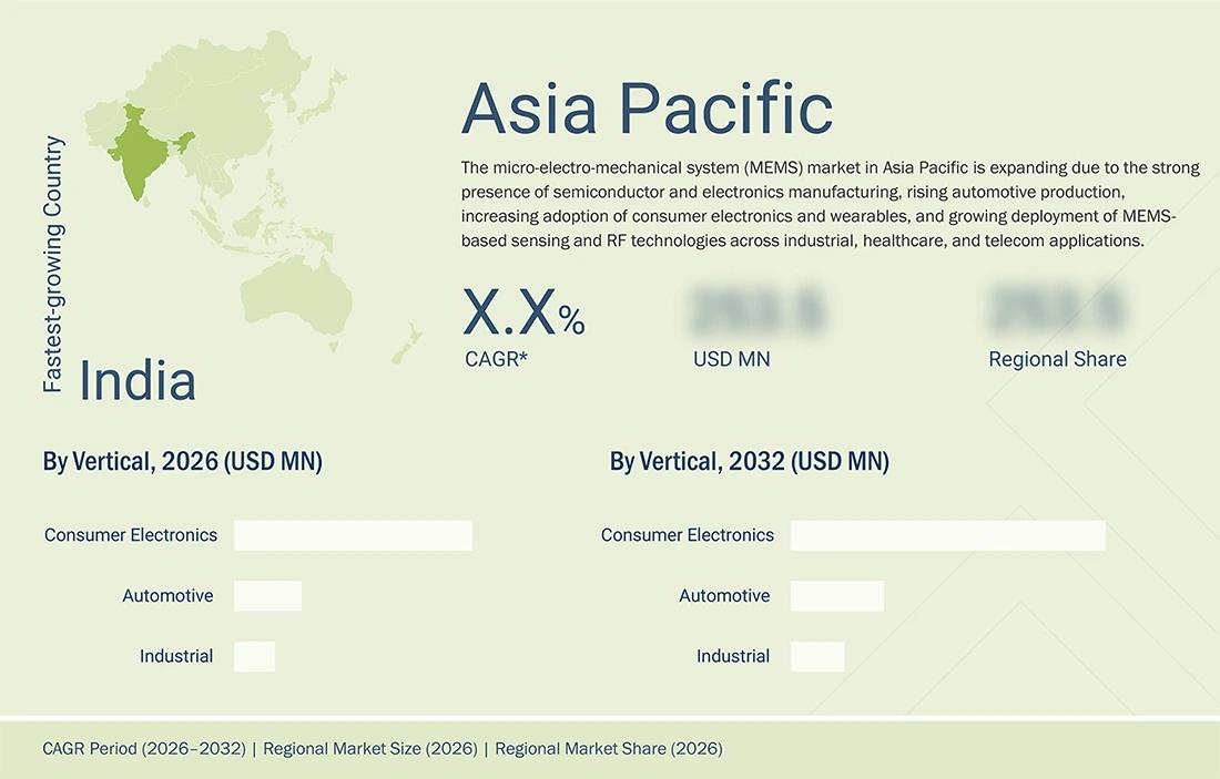 mems-market Regional CAGR, Size, Share mems-market Region