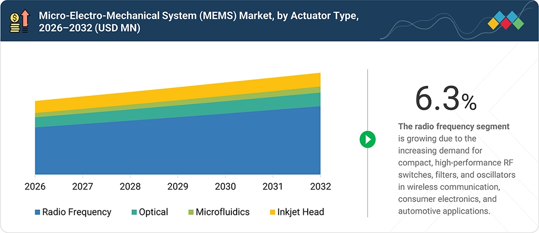 mems-market Segments