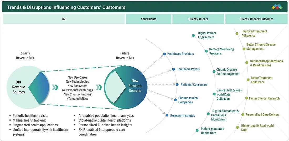 mhealth-apps-and-solutions-market Disruptions