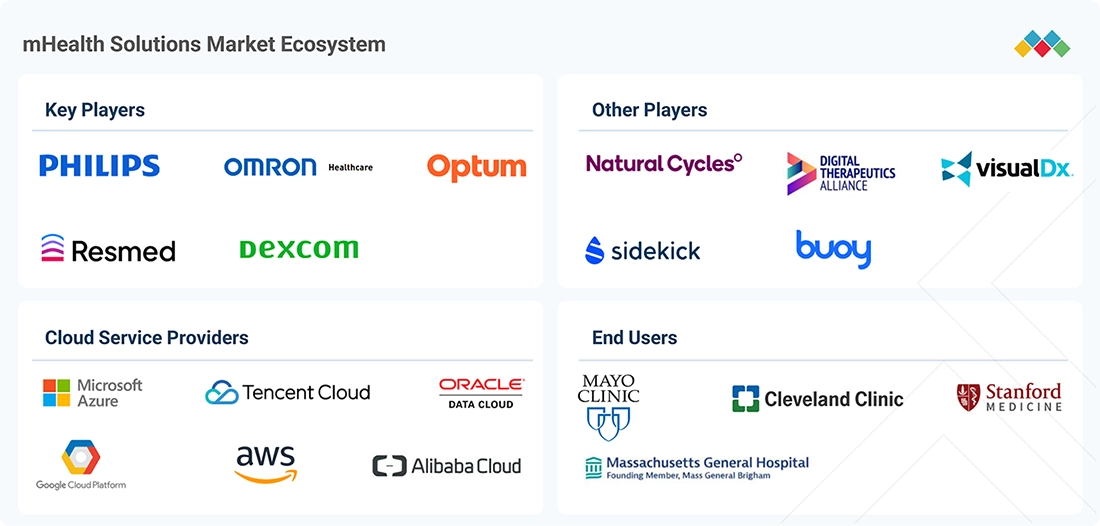 mhealth-apps-and-solutions-market Ecosystem